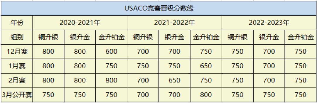 USACO计算机竞赛含金量高吗